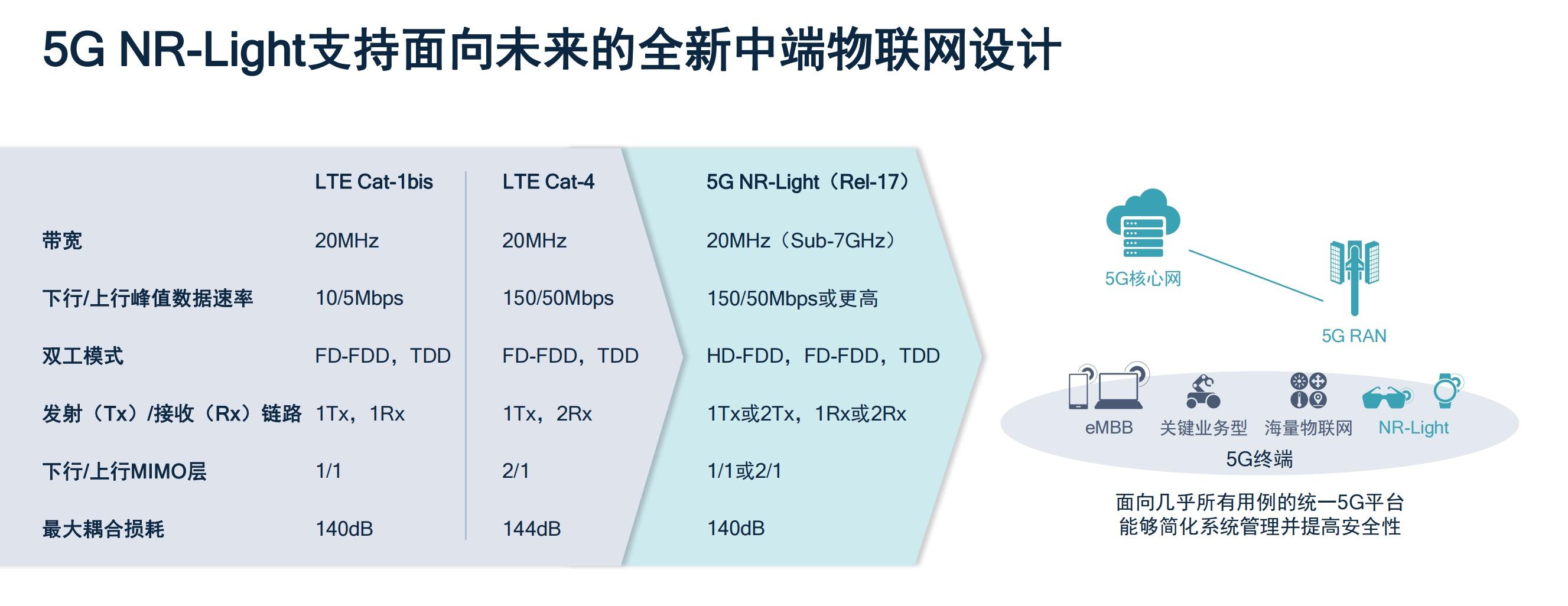 5GNR-Light：支持面向未来的全新中端物联网设计