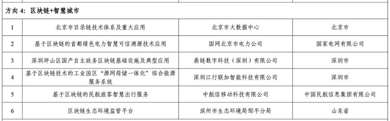 6个上榜！工信部公布区块链+智慧城市典型应用案例