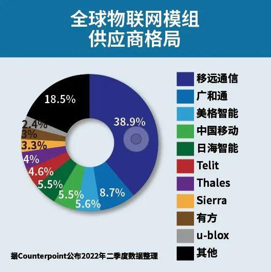 全球物联网模组供应商格局