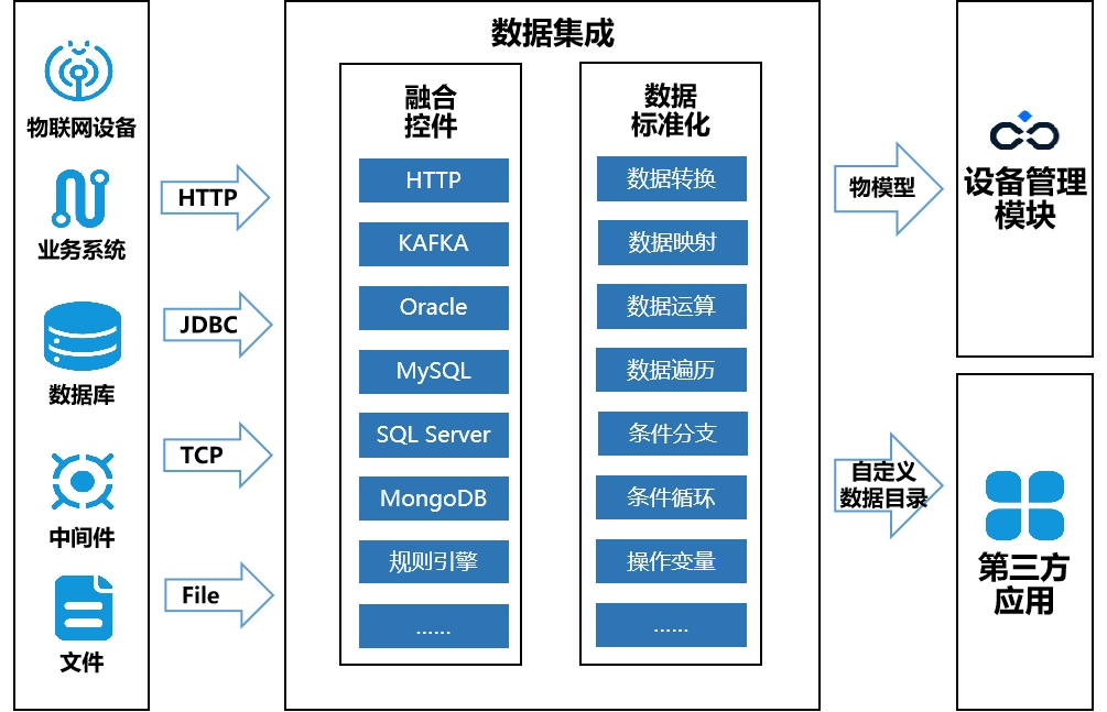 OneNET城市物联网平台产品能力解析——数字集成能力