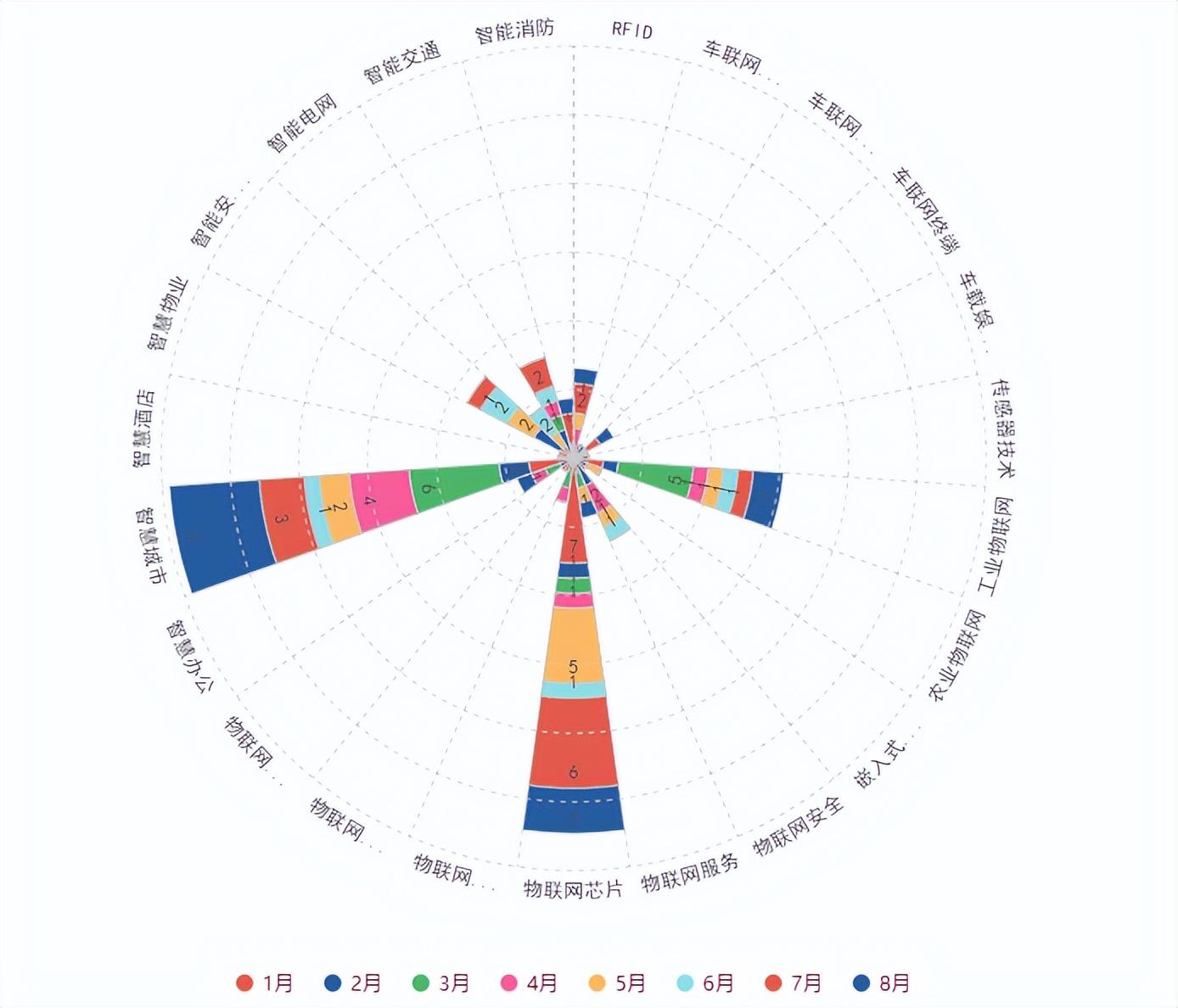 物联网行业2022年不同月份各细分领域获融资企业数量分布