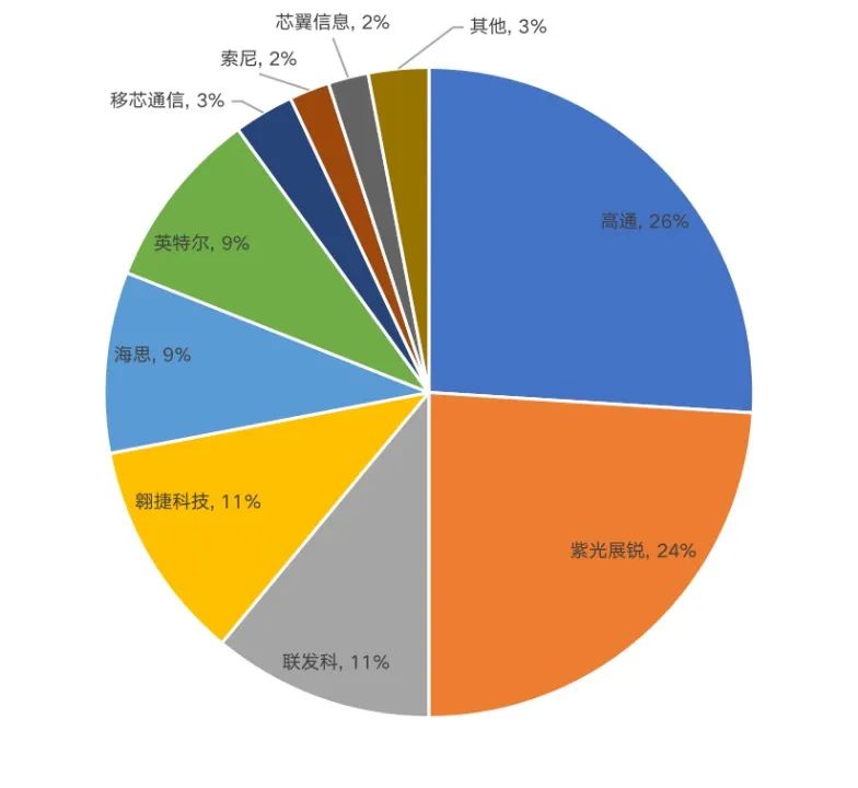 2021年全球蜂窝物联网出货量市场份额