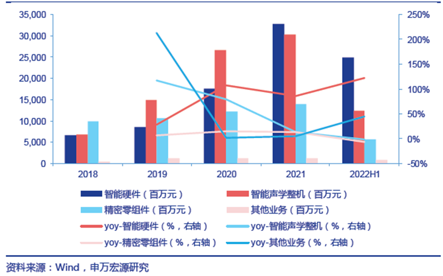 智能硬件已超过智能声学整机