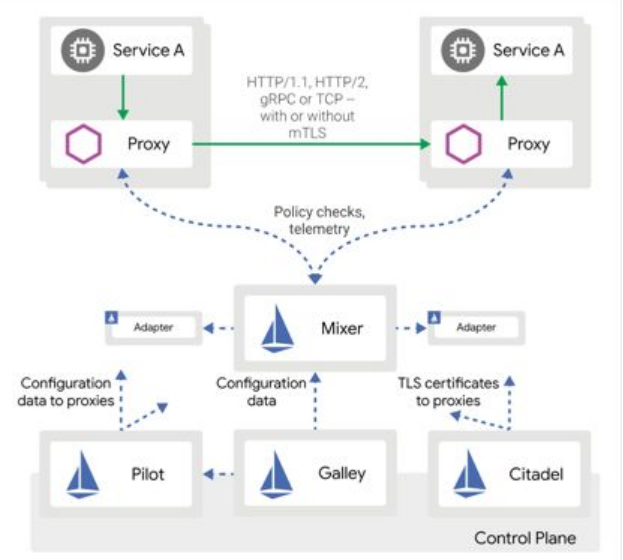Istio架构图