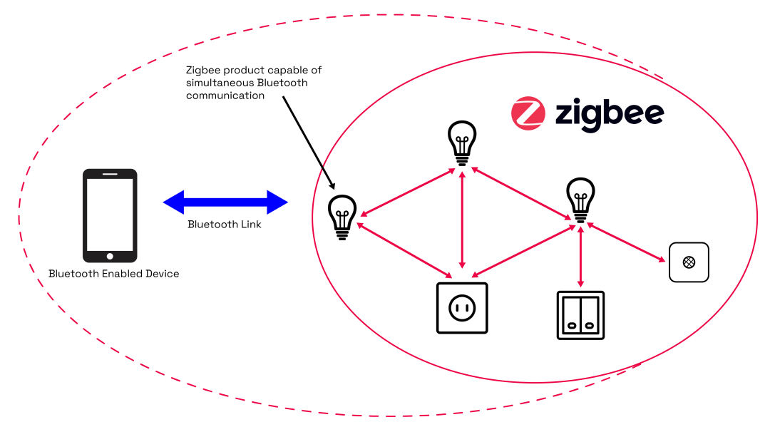 曾被小米放弃？ZigBee设备终于能与手机直接通信了