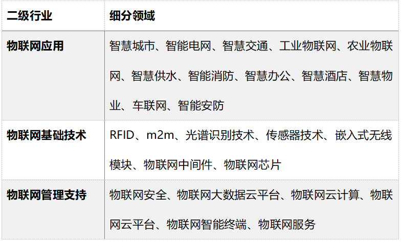 物联网行业划分目录