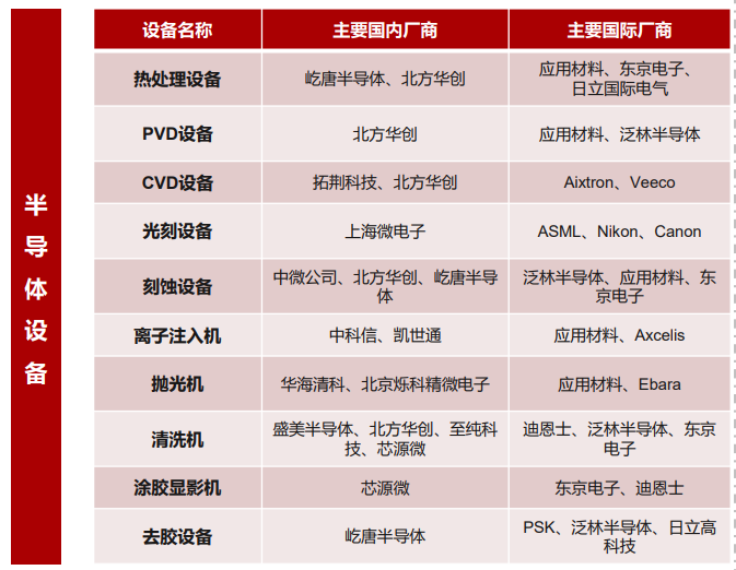 全球主要半导体设备厂商