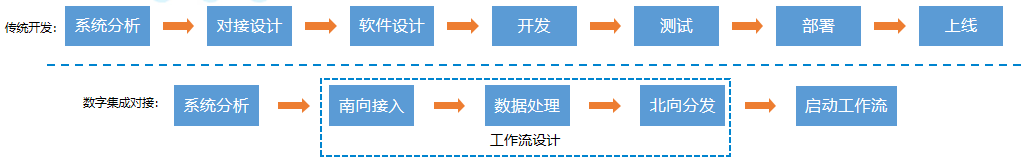 OneNET城市物联网平台产品能力解析——数字集成能力