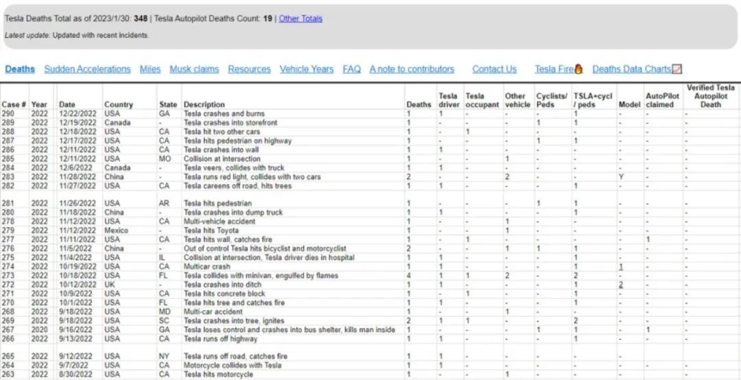 网站Tesla Deaths统计的特斯拉每一次事故