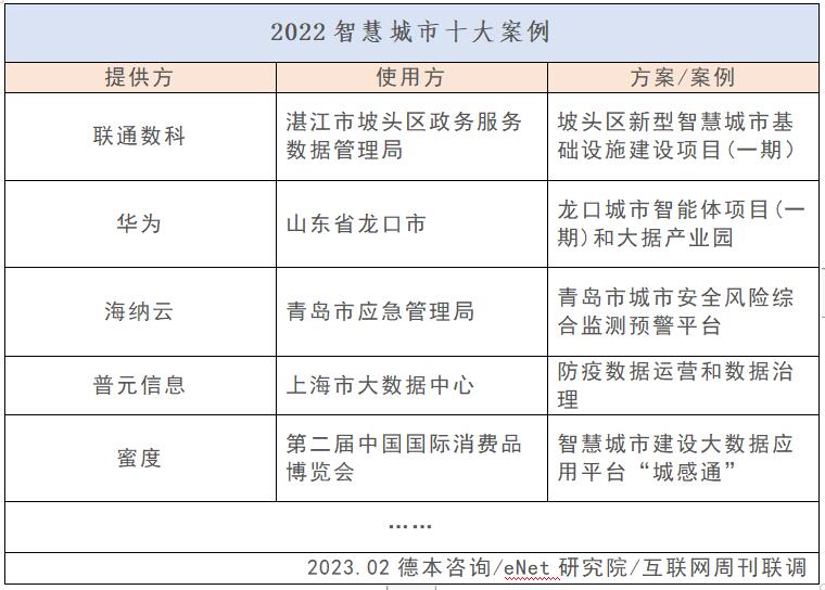 智慧城市建设大数据应用平台“城感通”入选“2022智慧城市十大案例”