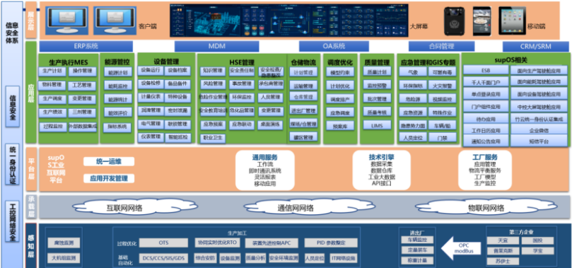 基于supOS数字化底座的智能工厂建设架构