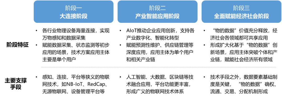 物联网发展呈现三阶段进程