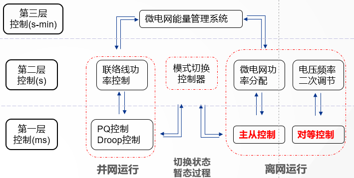 微电网的状态与控制分层