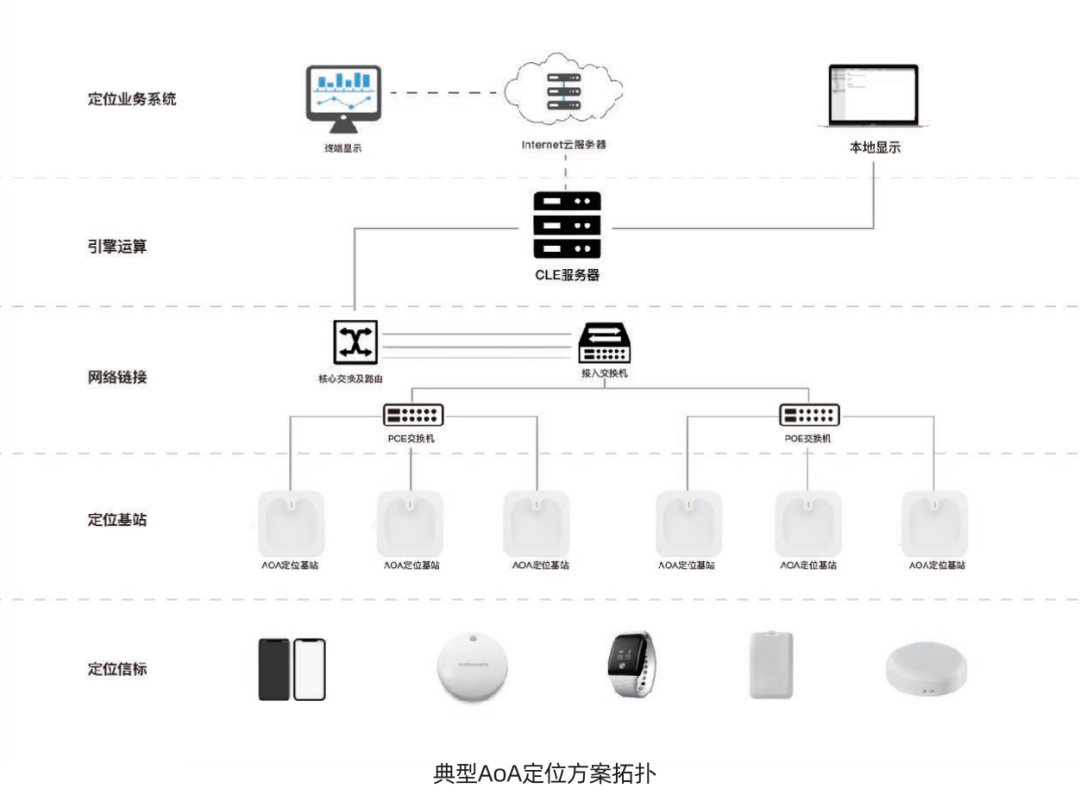 典型AOA定位方案拓扑