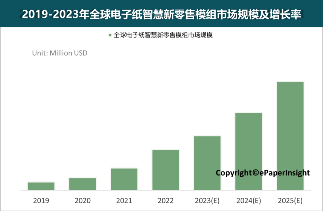 2019-2025 年全球电子纸智慧新零售模组市场规模发展趋势