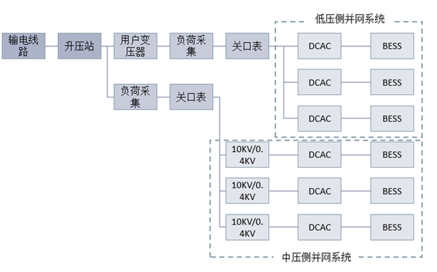 工商业储能结构