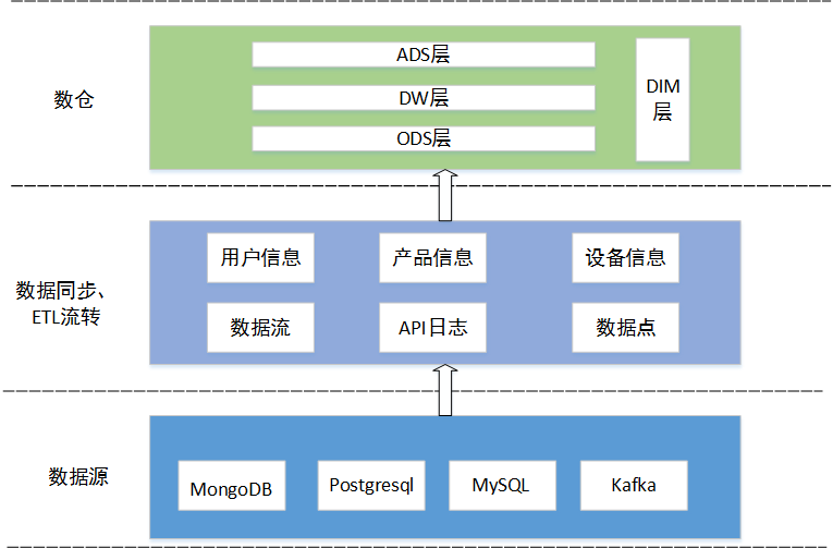 数仓分层结构