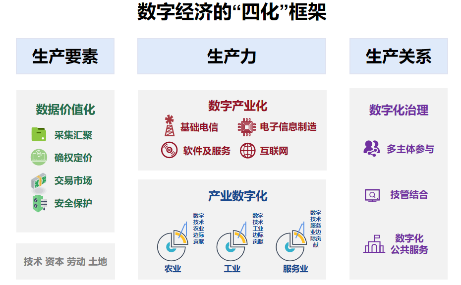 数字经济的四化框架