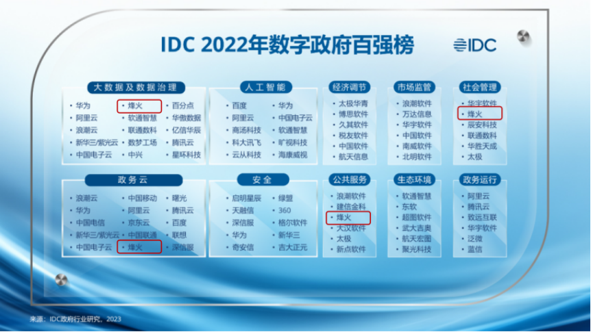 烽火通信入选IDC2022年数字政府百强榜