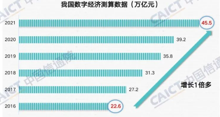 中国数字经济发展报告(2022年)