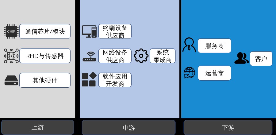 物联网产业链结构