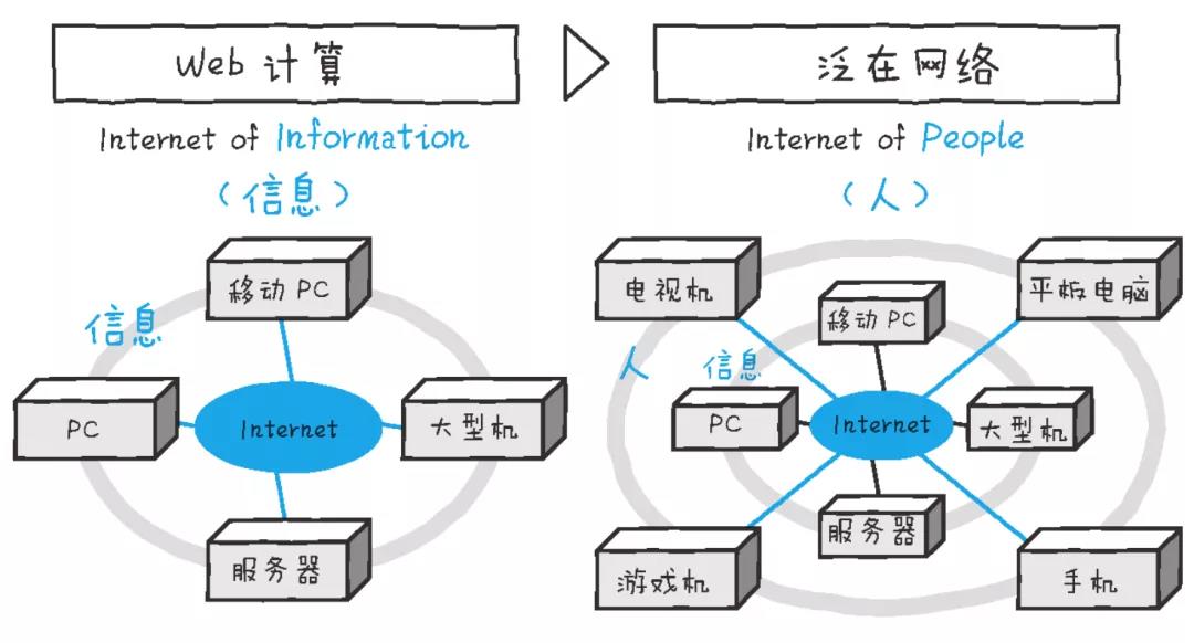 泛在网络可以让人们随时随地访问网络