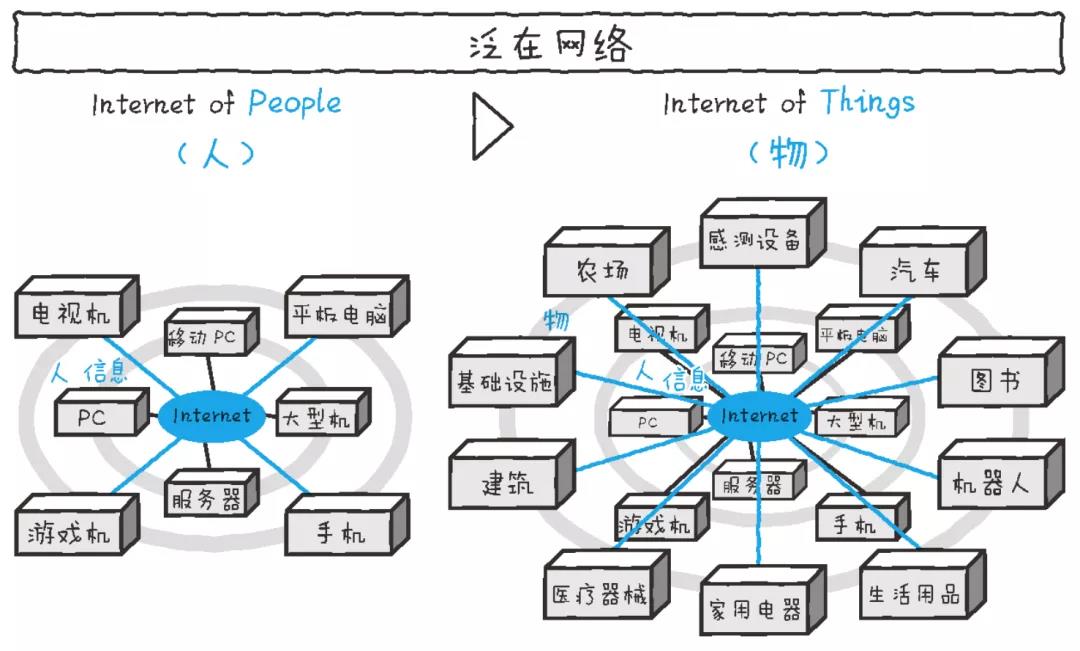 连接互联网的各种各样的“物”