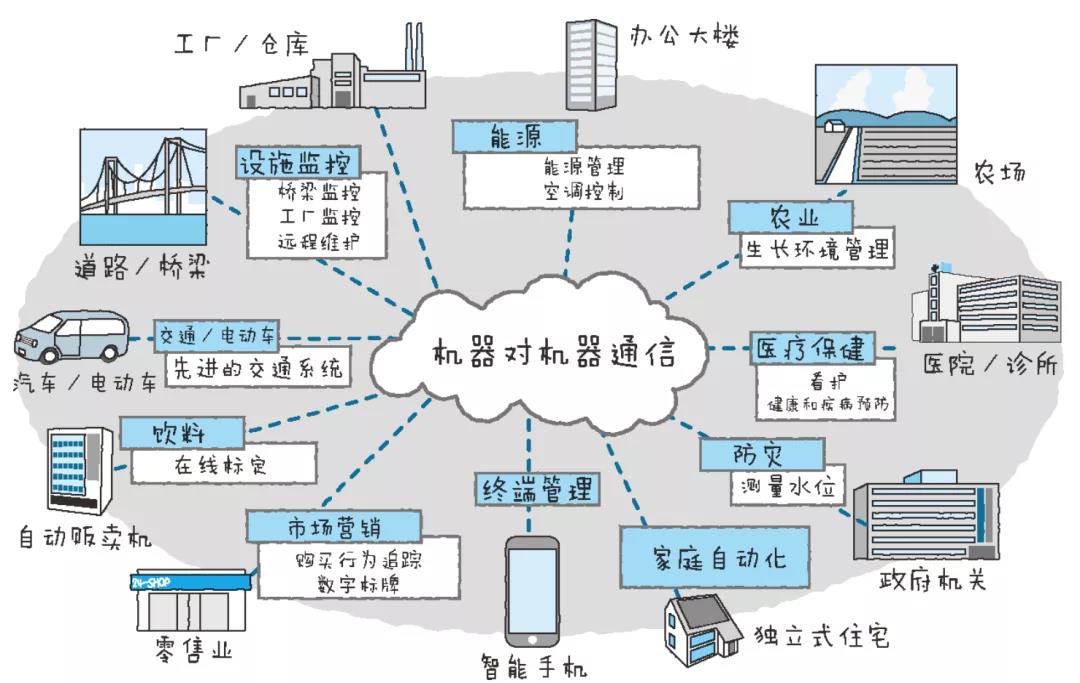 机器对机器通信所实现的社会