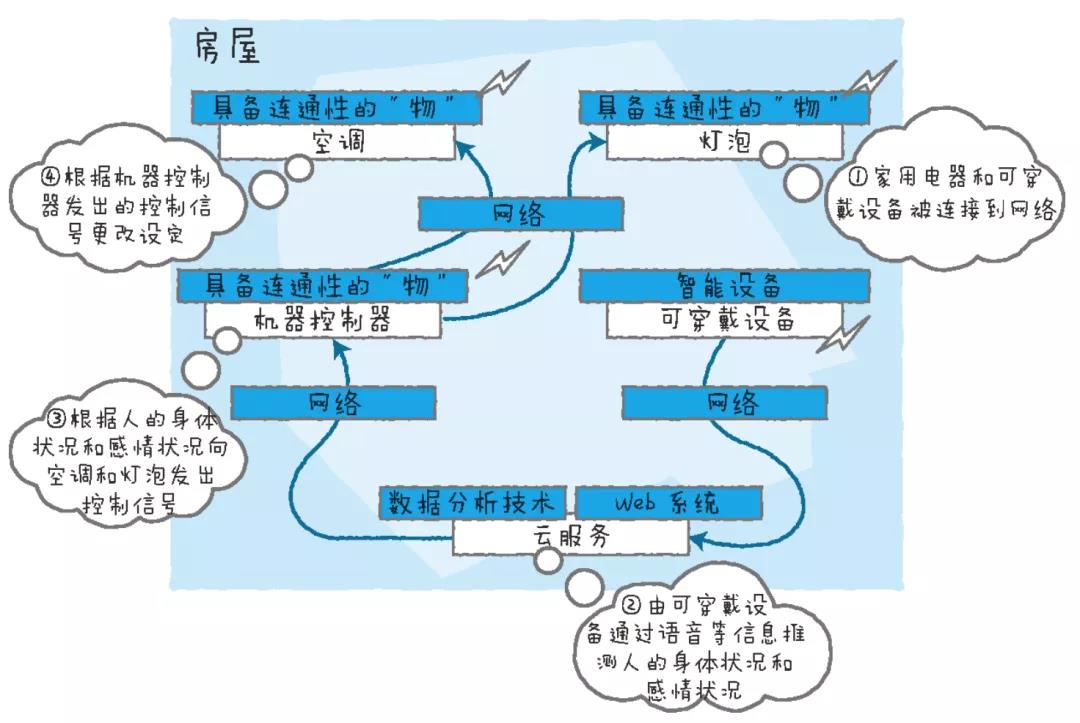 根据人体状况自动控制环境——以智能家居为例