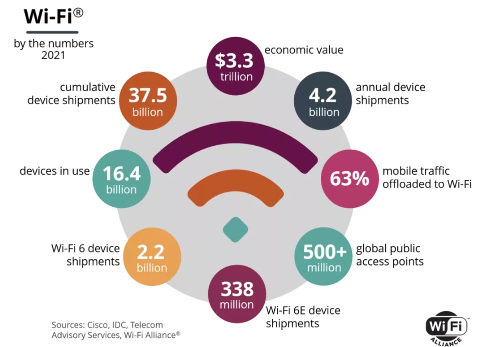 WiFi相关数据