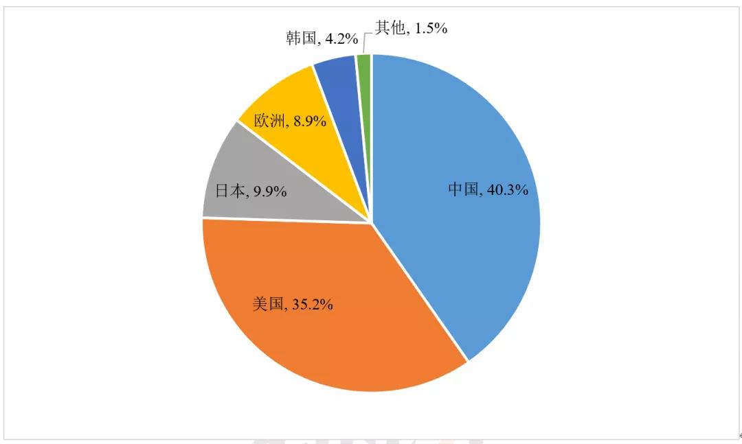 全球主要国家6G专利申请数量比例