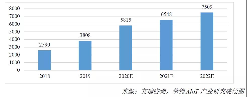 历年AIoT整体市场规模