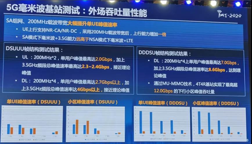 华为完成5G毫米波全部测试