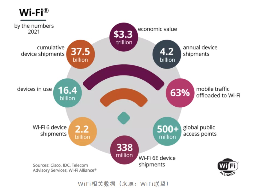 wifi相关数据