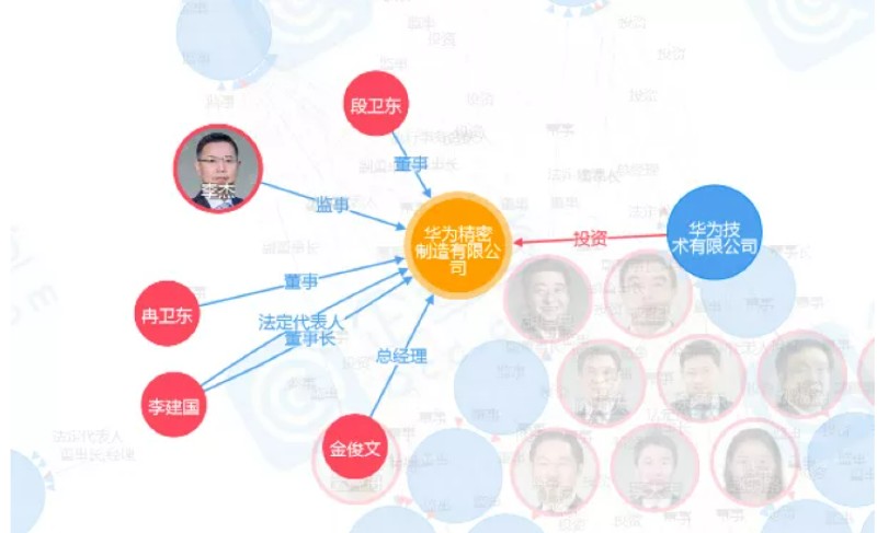 华为精密制造有限公司企业谱图