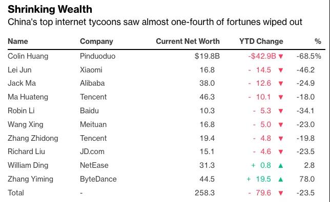 中国十大科技富豪2021创最惨纪录