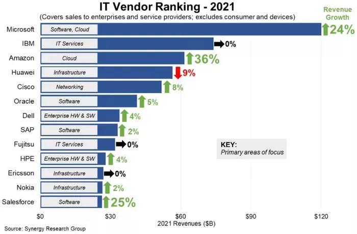 全球IT供应商收入排行出炉 华为成为唯一营收负增长企业