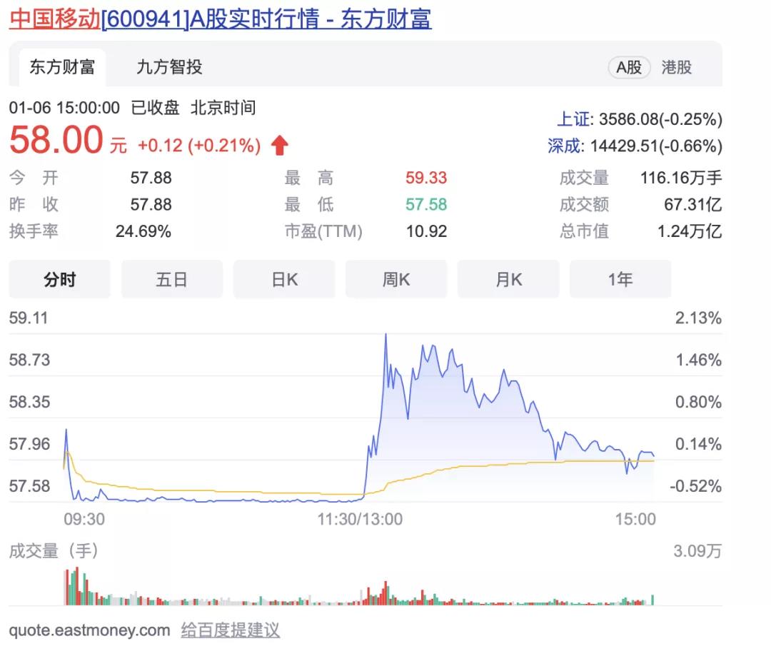 上市次日中国移动A股逼近破发 60亿资金强力护盘