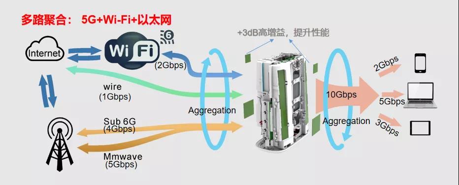 多路链路聚合技术