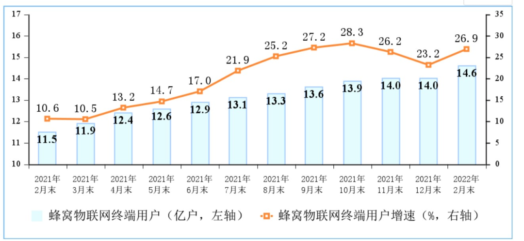 三大运营商蜂窝物联网终端用户数达到14.64亿