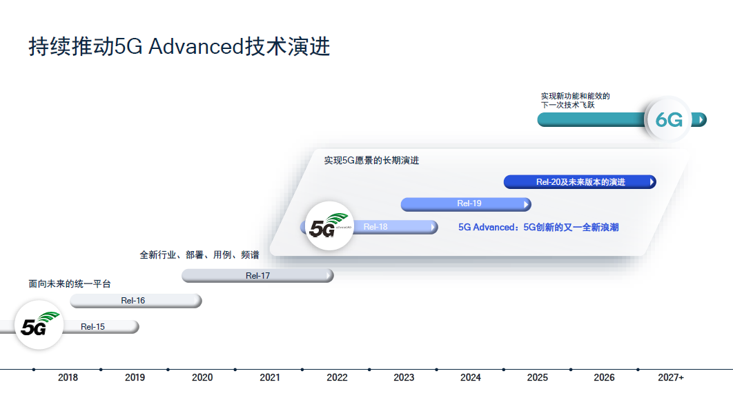 高通徐晧分享5G标准最新进展，阐述5G Advanced技术趋势