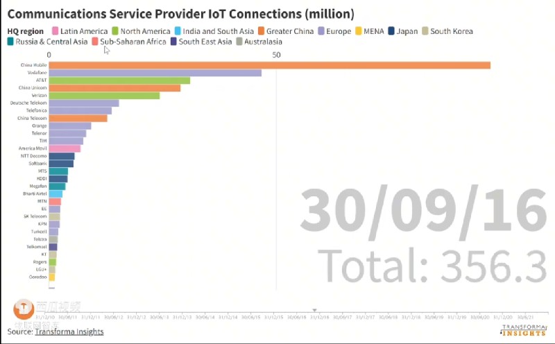 2010年到2021年之间物联网连接数和各个公司排名的变迁