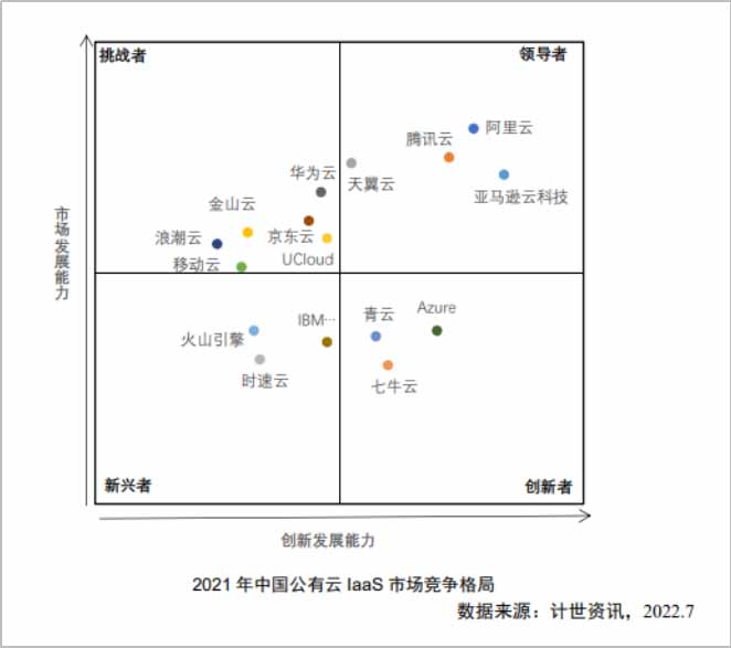 2021年中国公有云IaaS市场竞争格局