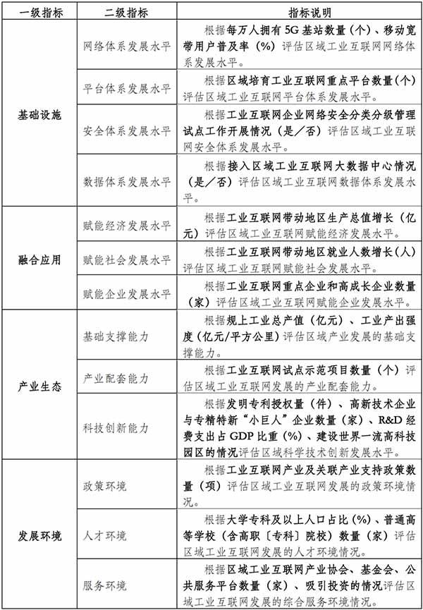  全国城区、园区工业互联网发展指数指标体系