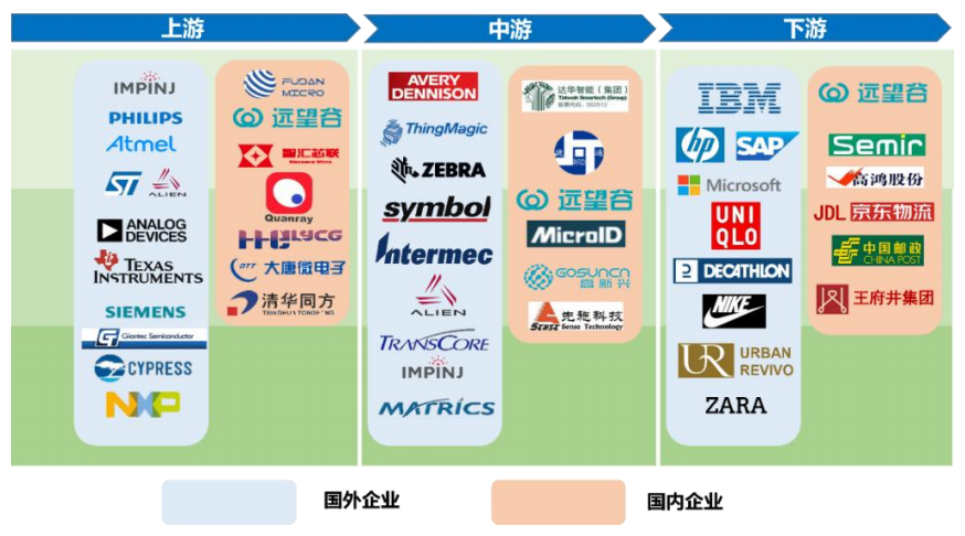 超高频RFID产业全景图