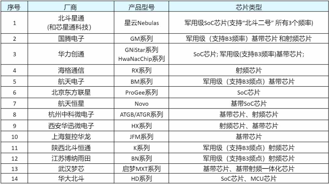 国内北斗芯片主要厂商及其产品