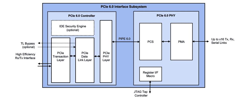 Rambus宣布新一代PCIe 6.0接口子系统 助力数据中心与AI SoC发展