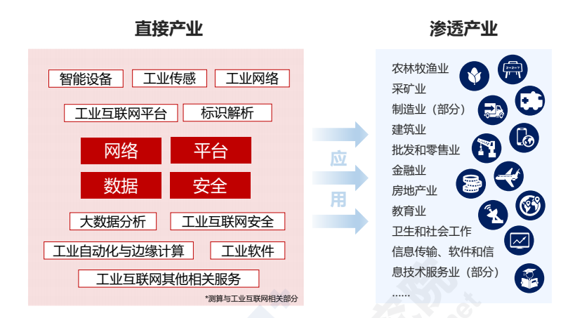 工业互联网产业结构图