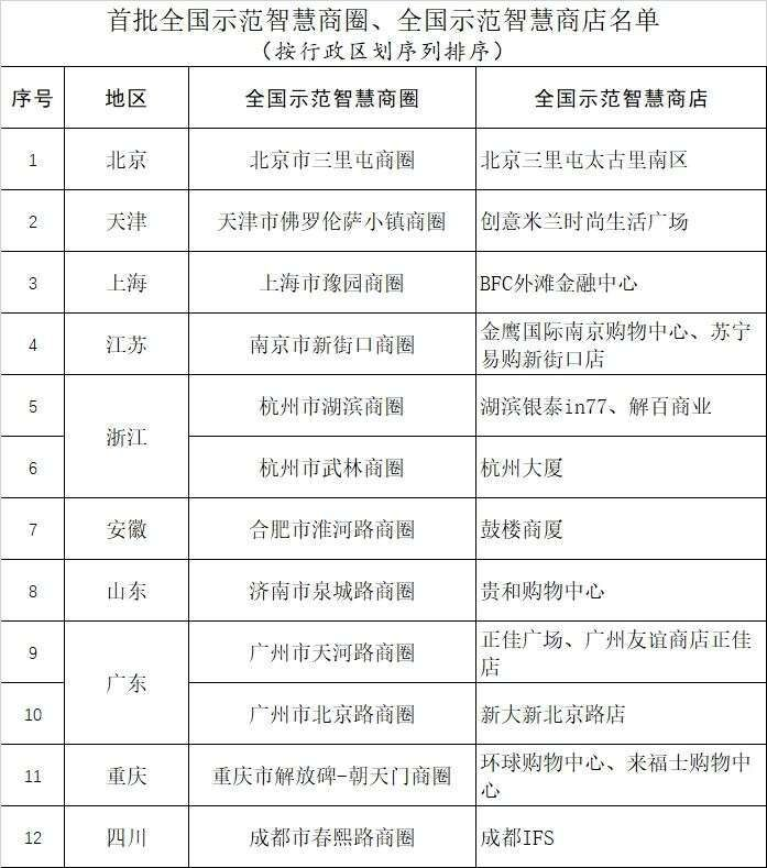 商务部：初步确定12个全国示范智慧商圈、16个全国示范智慧商店