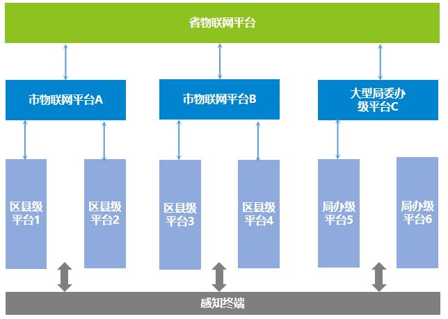 OneNET城市物联网平台